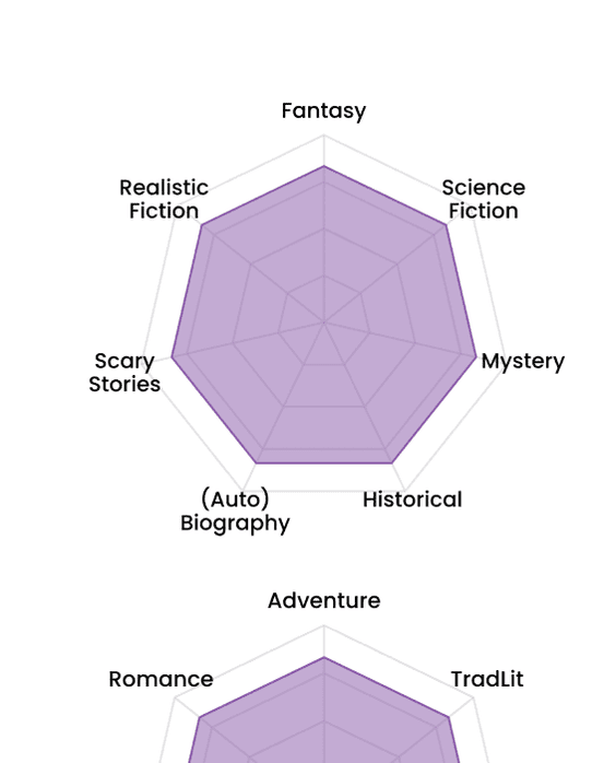 Genre Radar Chart