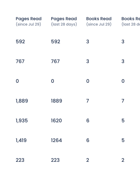 Reading Stats