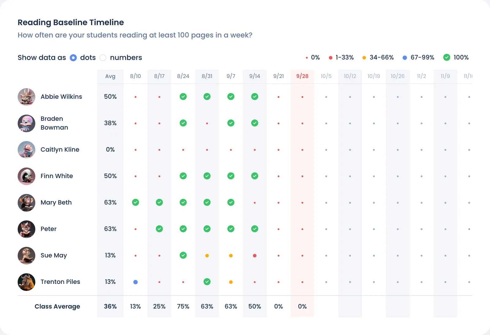 The Reading Baseline Timeline in dots, with the Avg column and the Class Average row
