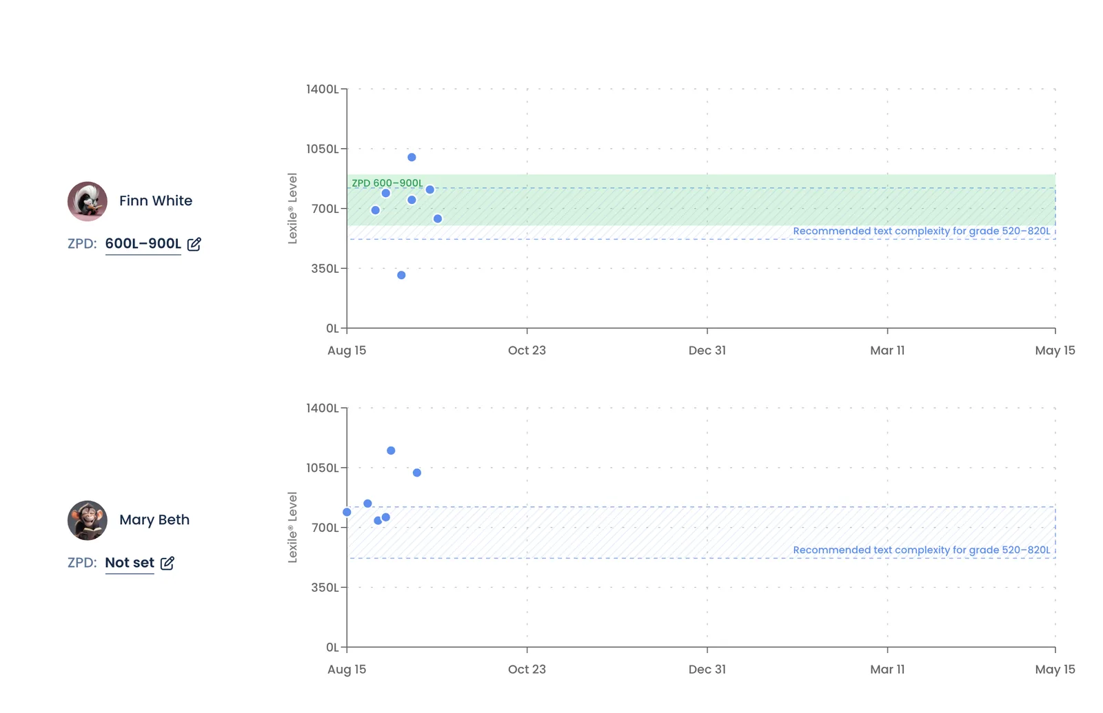 Two student timelines on Reading Levels & ZPD; the first has a green ZPD band