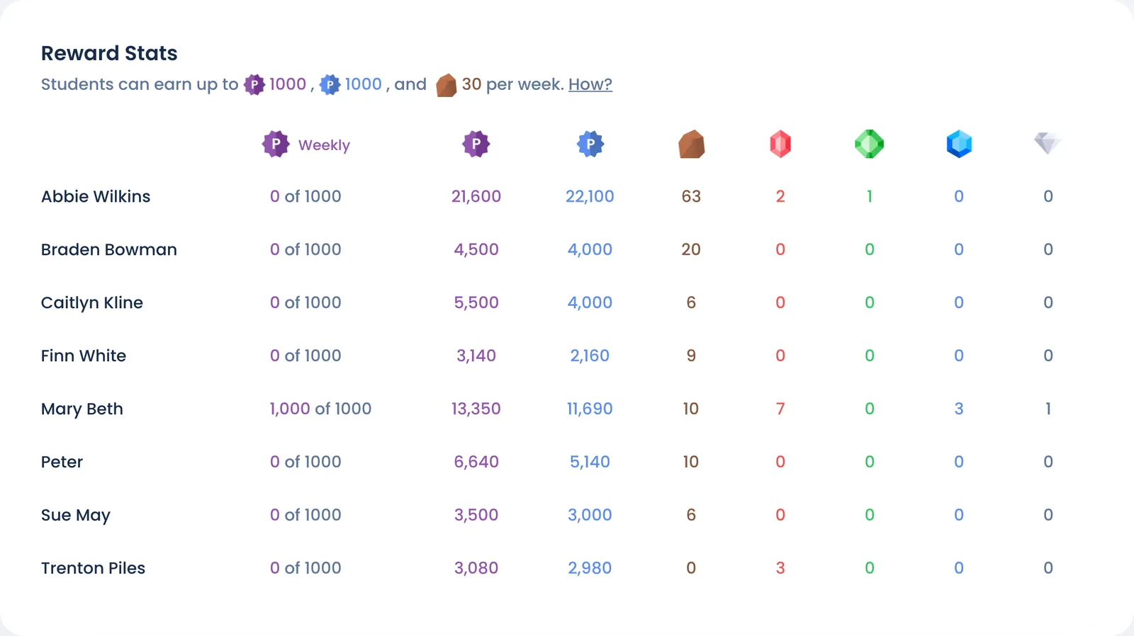 The Reward Stats table, with stone and gem columns for each student