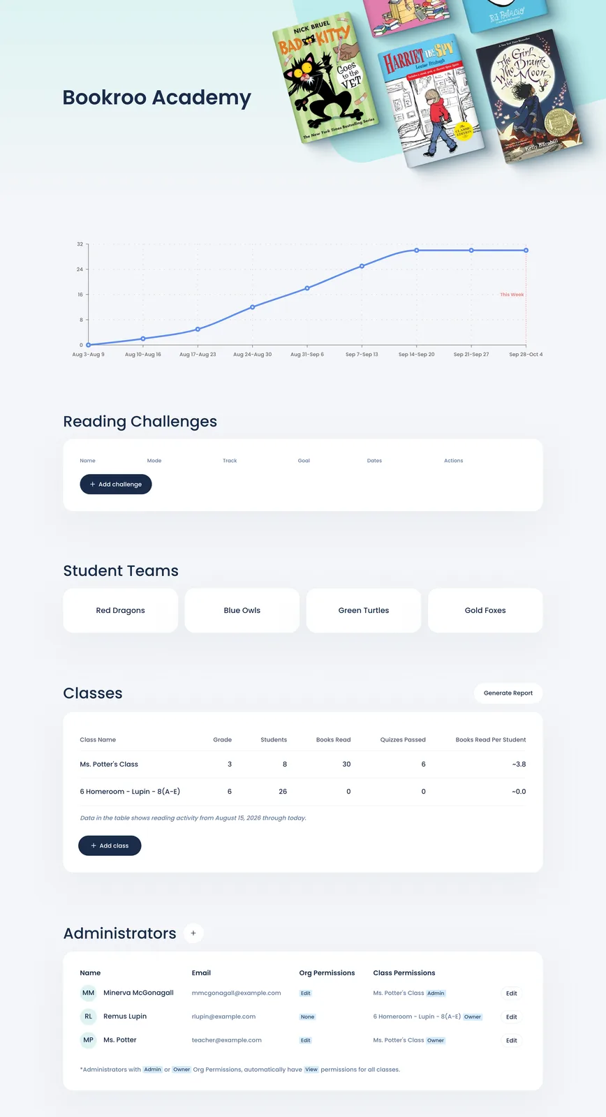 A school dashboard: reading chart, Reading Challenges, Student Teams, Classes and Administrators