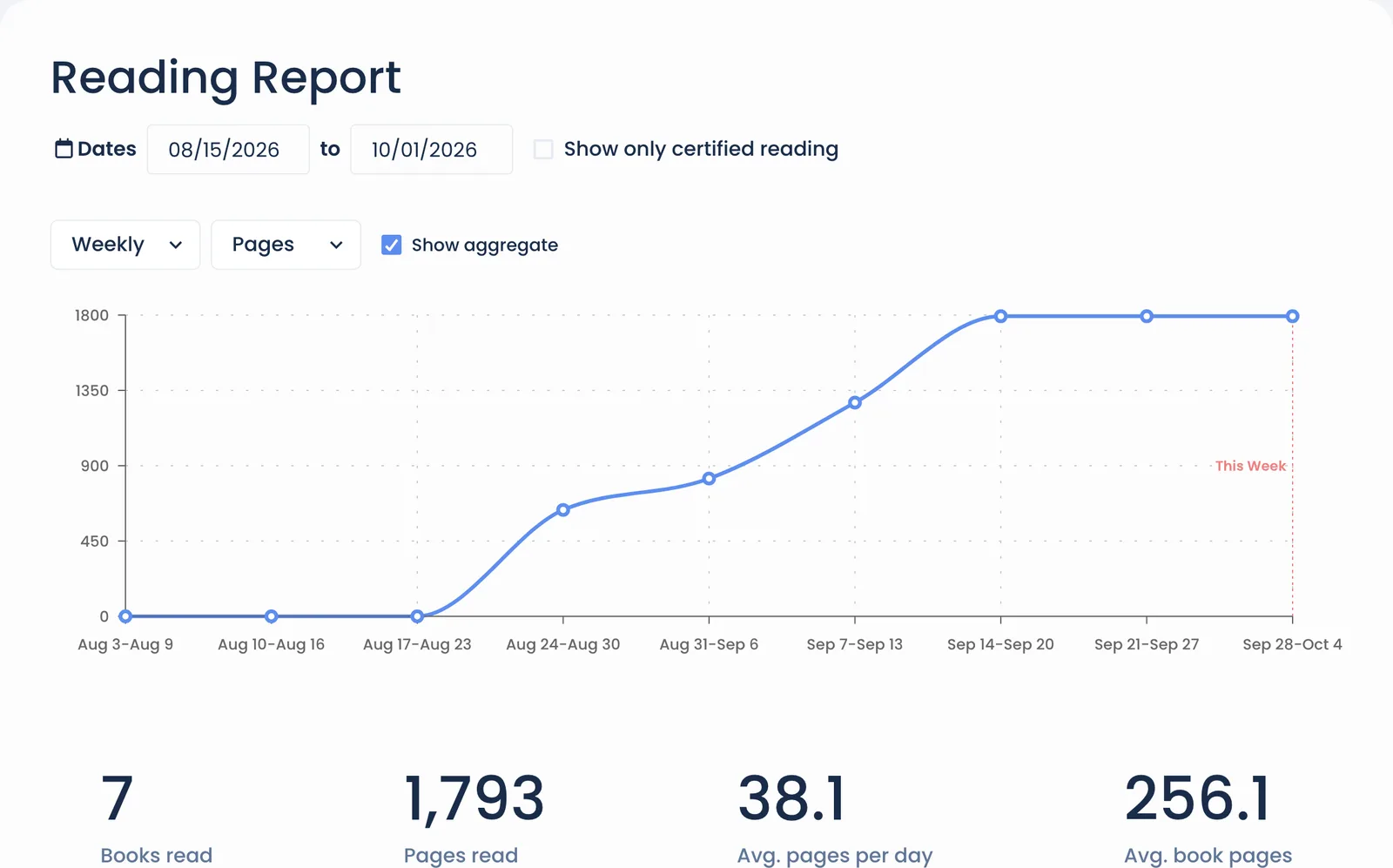 The top of a student's Reading Report: the date pickers, the pages-read chart and the totals